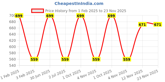 myntra.com Softrose Pack of 2 Tights softrose Price History Graph from 1 Feb 2025 to 23 Nov 2025