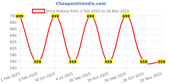 myntra.com Softrose Pack Of 2 Tights softrose Price History Graph from 1 Feb 2025 to 26 Nov 2025