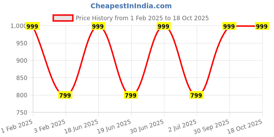 myntra.com Softrose Pack of 3 Tights softrose Price History Graph from 1 Feb 2025 to 18 Oct 2025