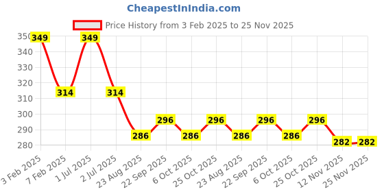 myntra.com Softrose White Tights softrose Price History Graph from 3 Feb 2025 to 25 Nov 2025