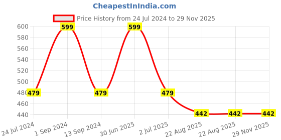 myntra.com Softrose Women Pack of 2 Bikini Briefs LL1002PRRB softrose Price History Graph from 24 Jul 2024 to 28 Nov 2025