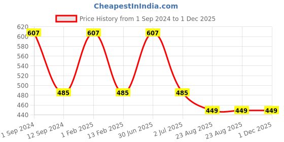 myntra.com Softrose Women Pack of 3 Bikini Briefs WP5001CMRR softrose Price History Graph from 1 Sep 2024 to 30 Nov 2025