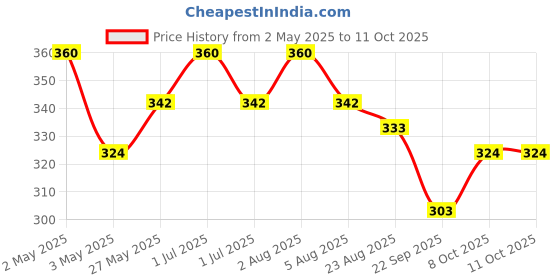 myntra.com Softsens 2 Pcs Naturally Soft Skin Cream Bar Soap - 100 g Each softsens Price History Graph from 2 May 2025 to 11 Oct 2025