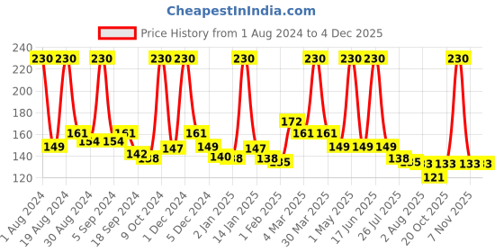 myntra.com Softsens Baby 9 Natural Oils After Bite Recovery 40ml softsens Price History Graph from 1 Aug 2024 to 1 Dec 2025