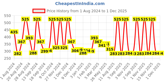 myntra.com Softsens Baby Infants Set Of 3 Natural Milk Cream & Shea Butter Face & Body Cream 300g softsens Price History Graph from 1 Aug 2024 to 30 Nov 2025