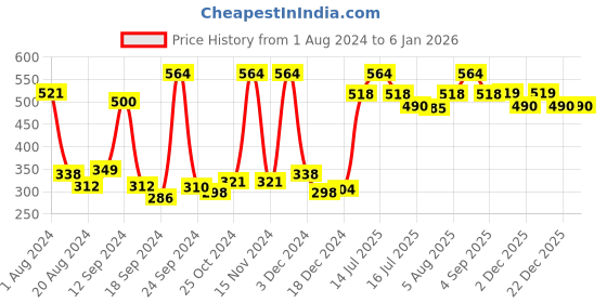 myntra.com Softsens Baby Milk Bar Soap With Massage Oil & Cream Skin Hydrating Essentials softsens Price History Graph from 1 Aug 2024 to 4 Jan 2026