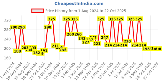 myntra.com Softsens Baby Natural Milk Cream & Shea Butter Face & Body Lotion 400ml softsens Price History Graph from 1 Aug 2024 to 22 Oct 2025