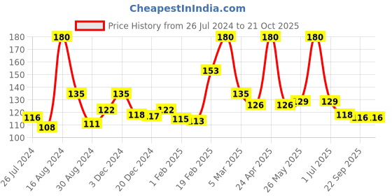 myntra.com Softsens Baby Natural Milk Cream & Shea Butter Tear Free Body Wash 200ml softsens Price History Graph from 26 Jul 2024 to 21 Oct 2025