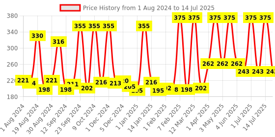 myntra.com Softsens Baby Set Of 2 Tear Free Shampoo & Wash softsens Price History Graph from 1 Aug 2024 to 14 Jul 2025