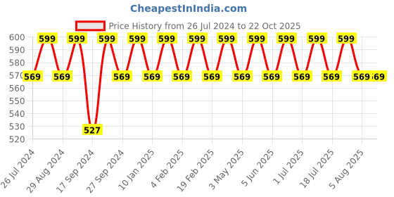 myntra.com Softsens Girls Black Bamboo T-shirt softsens Price History Graph from 26 Jul 2024 to 21 Oct 2025