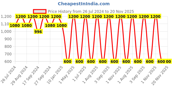 myntra.com Softsens Girls Conversational Printed Flutter Sleeve A-Line Dress softsens Price History Graph from 26 Jul 2024 to 20 Nov 2025