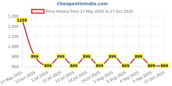 myntra.com Softsens Girls Roud Neck Rompers softsens Price History Graph from 17 May 2025 to 27 Oct 2025