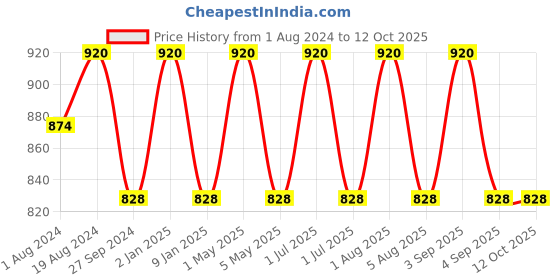 myntra.com Softsens Infant Kids Safari Dreams Swaddle Super Soft Muslin Swaddle softsens Price History Graph from 1 Aug 2024 to 12 Oct 2025