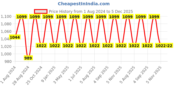 myntra.com Softsens Infant Kids Yellow Solid Bamboo Swaddle softsens Price History Graph from 1 Aug 2024 to 4 Dec 2025