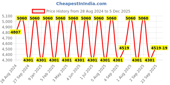 myntra.com Softsens Infants Multicoloured Baby Apparel Gift Set softsens Price History Graph from 28 Aug 2024 to 5 Dec 2025