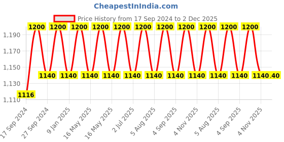 myntra.com Softsens Infants Sea-Green & Rust Brown Printed Bamboo Rompers softsens Price History Graph from 17 Sep 2024 to 1 Dec 2025