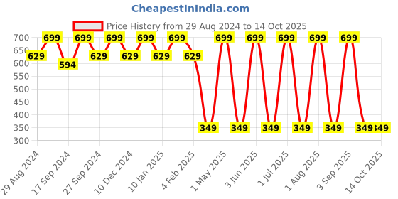 myntra.com Softsens Infants Star Printed Soft Tights softsens Price History Graph from 29 Aug 2024 to 14 Oct 2025