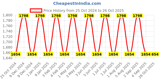myntra.com Softsens Infants Yellow & Coral Pack of 2 Bamboo Zipper Sleepsuit softsens Price History Graph from 25 Oct 2024 to 26 Oct 2025