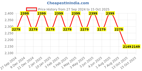 myntra.com Softsens Kids Blue Printed Bamboo Top with Pyjamas softsens Price History Graph from 27 Sep 2024 to 15 Oct 2025
