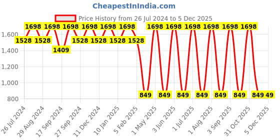 myntra.com Softsens Kids Conversational Printed T-shirt With Shorts softsens Price History Graph from 26 Jul 2024 to 5 Dec 2025