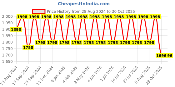 myntra.com Softsens Kids Cotton Pack of 2 Ribbed Thermal Bottoms softsens Price History Graph from 28 Aug 2024 to 30 Oct 2025