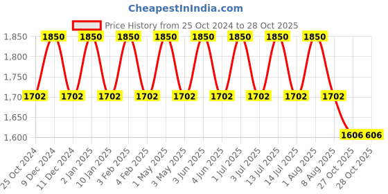 myntra.com Softsens Kids Cream-Coloured Top with Pyjamas softsens Price History Graph from 25 Oct 2024 to 28 Oct 2025