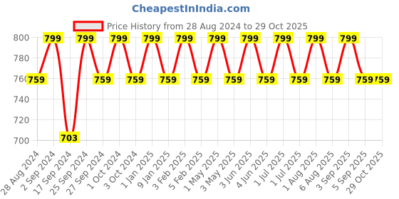 myntra.com Softsens Kids Mustard Yellow Ribbed Romper softsens Price History Graph from 28 Aug 2024 to 28 Oct 2025