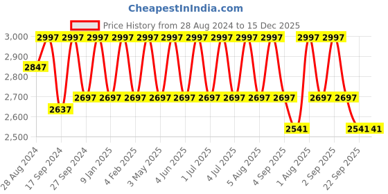 myntra.com Softsens Kids Pack of 3 Ribbed Joggers softsens Price History Graph from 28 Aug 2024 to 14 Dec 2025