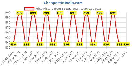 myntra.com Softsens Kids Pink Solid Bamboo Sleepsuit softsens Price History Graph from 16 Sep 2024 to 26 Oct 2025