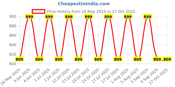 myntra.com Softsens Kids Ruffled Round Neck Rompers softsens Price History Graph from 16 May 2025 to 27 Oct 2025