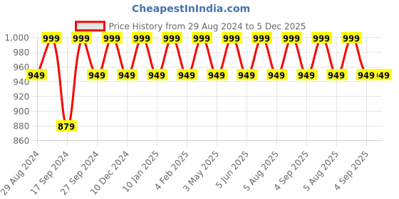 myntra.com Softsens Kids Rust T-shirt with Shorts softsens Price History Graph from 29 Aug 2024 to 5 Dec 2025