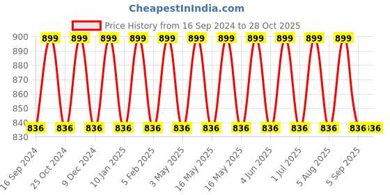 myntra.com Softsens Kids Teal Bamboo Zipper Rompers with Footie softsens Price History Graph from 16 Sep 2024 to 28 Oct 2025