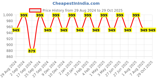 myntra.com Softsens Kids Top with Shorts softsens Price History Graph from 29 Aug 2024 to 29 Oct 2025