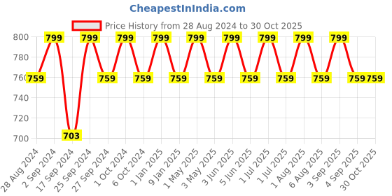 myntra.com Softsens Kids Unisex Rust-Coloured Solid Organic Cotton Rompers softsens Price History Graph from 28 Aug 2024 to 29 Oct 2025