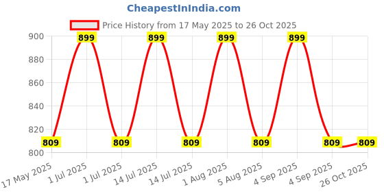 myntra.com Softsens Kids Zipper Sleepsuit softsens Price History Graph from 17 May 2025 to 26 Oct 2025
