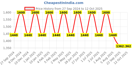 myntra.com Softsens Multi-Coloured GSM 120 Safari Dreams Super Soft Muslin Hooded Towel softsens Price History Graph from 27 Sep 2024 to 11 Oct 2025