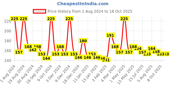 myntra.com Softsens Natural Sunblock SPF 30 50 ml softsens Price History Graph from 1 Aug 2024 to 17 Oct 2025