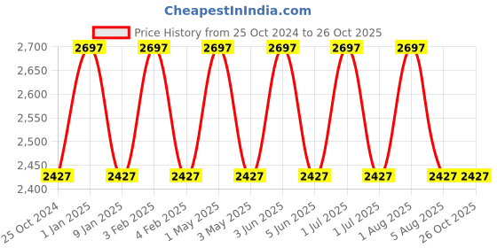 myntra.com Softsens Pack of 3 Bamboo Rompers softsens Price History Graph from 25 Oct 2024 to 26 Oct 2025