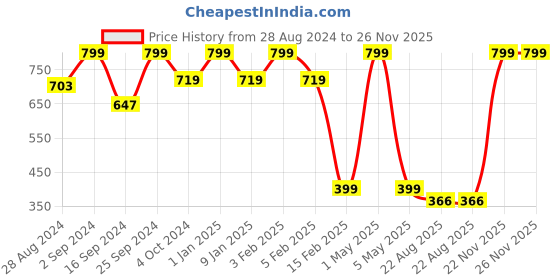 myntra.com Softsens Rockstar Infants Printed Bodysuit softsens Price History Graph from 28 Aug 2024 to 26 Nov 2025