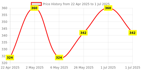 myntra.com Softsens Set Of 2 Glowing Skin Cream Bar Soap With Vitamin C -4 Pcs Each - 100 g Each softsens Price History Graph from 22 Apr 2025 to 1 Jul 2025