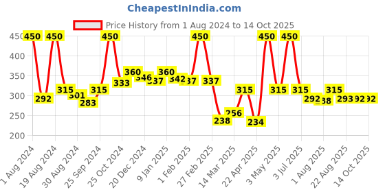 myntra.com Softsens Set Of 2 Natural Sunblock SPF 30 100ml softsens Price History Graph from 1 Aug 2024 to 13 Oct 2025