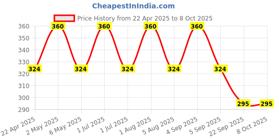 myntra.com Softsens Set Of 2 Naturally Refreshed Skin Cream Bar Soap - 4 Pcs Each - 100 g Each softsens Price History Graph from 22 Apr 2025 to 7 Oct 2025