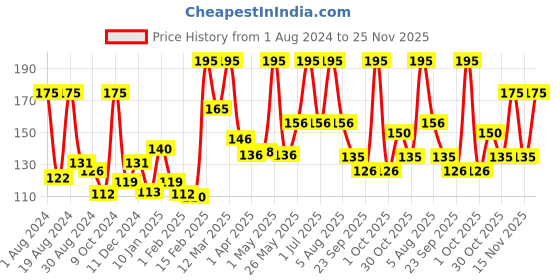 myntra.com Softsens Set Of 3 Baby Tear Free Shampoo 200ml softsens Price History Graph from 1 Aug 2024 to 25 Nov 2025