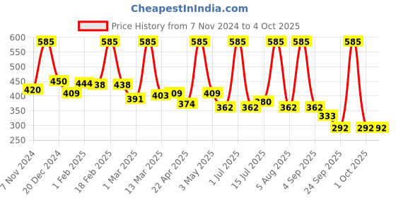 myntra.com Softsens Set Of 3 Baby Tear Free Shampoo 200ml Each softsens Price History Graph from 7 Nov 2024 to 4 Oct 2025