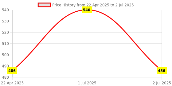 myntra.com Softsens Set Of 3 Naturally Refreshed Skin Cream Bar Soap- 4 Pieces Each -100 g Each softsens Price History Graph from 22 Apr 2025 to 2 Jul 2025
