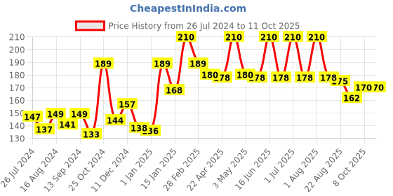 myntra.com Softsens Set Of 3 Nourishing Baby Bar Soap 300g softsens Price History Graph from 26 Jul 2024 to 4 Oct 2025