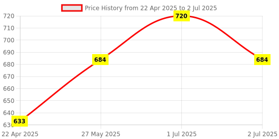 myntra.com Softsens Set Of 4 Naturally Glowing Skin Cream Bar Soap - 4 Pcs Each - 100 g Each softsens Price History Graph from 22 Apr 2025 to 2 Jul 2025