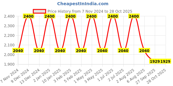 myntra.com Softsens Turquoise Blue & Red Floral AC Room 120 GSM Single Bed Blanket softsens Price History Graph from 7 Nov 2024 to 28 Oct 2025