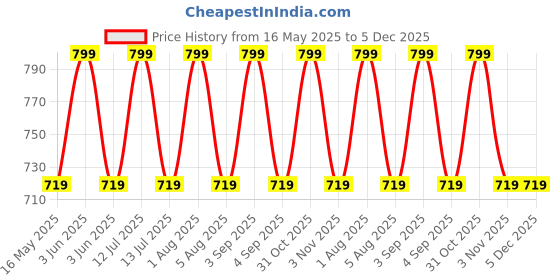 myntra.com Softsens Under The Sea Organic Muslin Swaddle softsens Price History Graph from 16 May 2025 to 5 Dec 2025