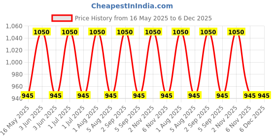 myntra.com Softsens Unisex Kids Printed T-shirt with Leggings softsens Price History Graph from 16 May 2025 to 5 Dec 2025